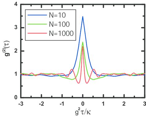 Second Order Photon Correlation Function G Obtained From