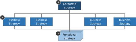 Good Corporate Strategy Everything You Need To Know