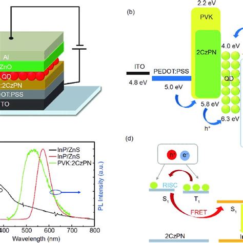 PDF Improving The Performance Of Cd Free Quantum Dot Light Emitting