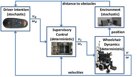 Stochastic Dynamic Model Overview Download Scientific Diagram