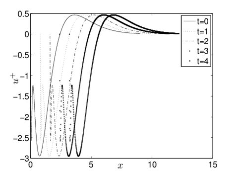 Traveling wave solution | Download Scientific Diagram