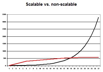 choose  scalable   scalable professioncareer