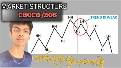 MARKET STRUCTURE HH HL LL LH Sinhala Trade With Mortier YouTube