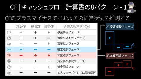 【4章】cf キャッシュフロー計算書とは？要点や分析パターンをわかりやすく解説 財務分析マニュアル