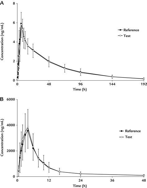 Pharmacokinetic Comparison Of 2 Fixed Dose Combination Tablets Of