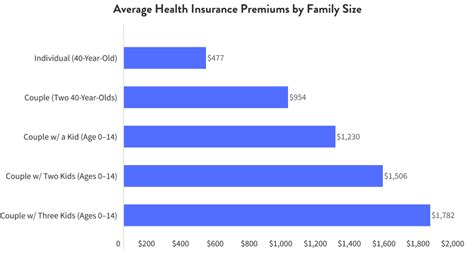 The Average Cost Of Health Insurance In