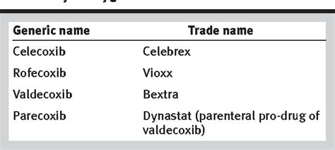 Table 1 from The role of COX-2 inhibitors in the perioperative setting ...