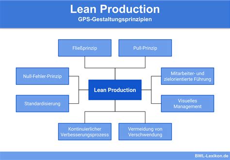 Lean Production Definition Erkl Rung Beispiele Bungsfragen