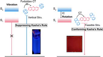 Suppression And Utilization Of Kasha S Rule Realizing The