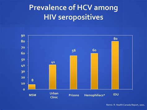 Hiv Hepatitis C Virus Co Infection An Evolving Epidemic Ppt Download