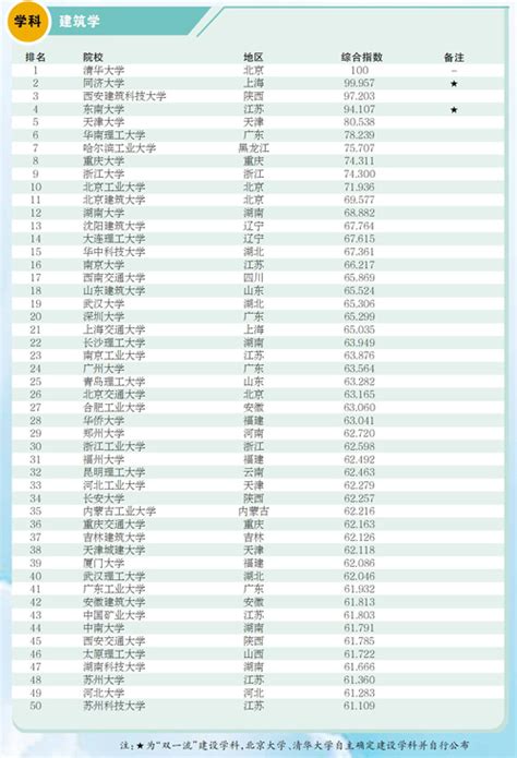 广州日报数字报 Gdi大学一流学科排行榜（2023）