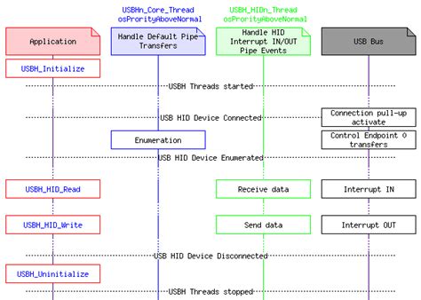 Usb Component Hid Human Interface Device Class