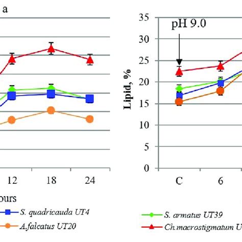 The Accumulation Of Lipids In Microalgae With Nitrogen Starvation