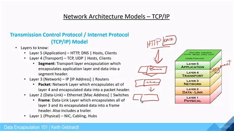 Tcpip Network Model Data Encapsulation Series Youtube