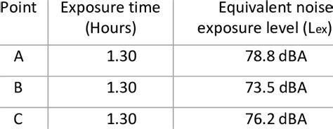 Equivalent Noise Exposure Level | Download Scientific Diagram