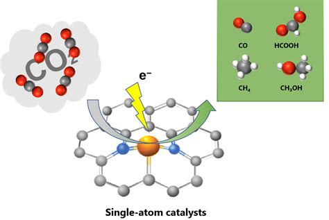 单原子配位结构及与载体相互作用的调控用于二氧化碳电催化还原