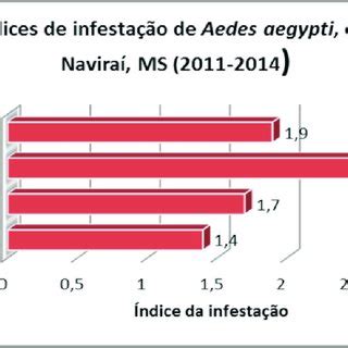 Índices de infestação de Aedes aegypti em Naviraí MS no período de