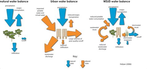 Urban Water Mass Balance Download Scientific Diagram