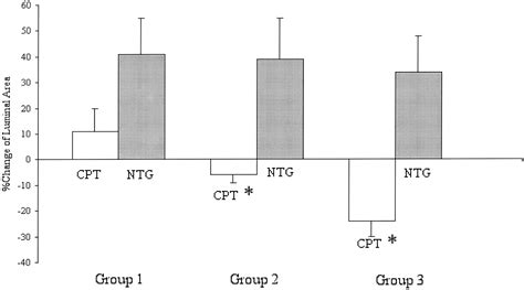 Prognostic Value Of Abnormal Vasoreactivity Of Epicardial Coronary