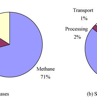 Relative Contribution Of A Various Greenhouse Gases And B Various