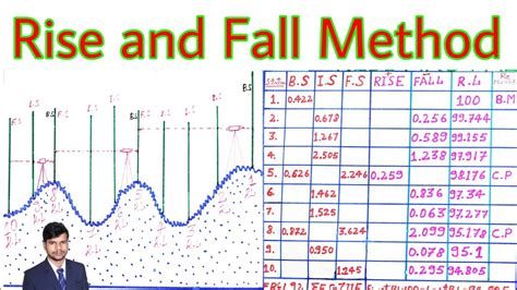 RISE AND FALL METHOD LEVELING Land Surveying Rise And Fall Table