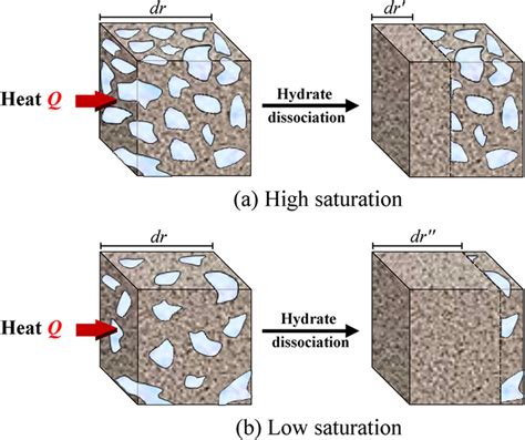 Schematic Diagram Of The Influence Mechanism Of Hydrate Saturation On