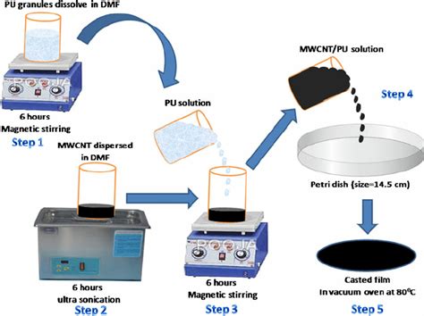 Process For The Preparation Of Mwcnt Pu Composite Films Scientific Image