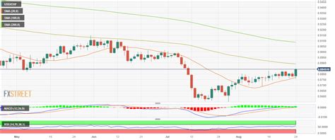 Usd Chf Price Analysis Bulls Continue To Gather Strength Ahead Of