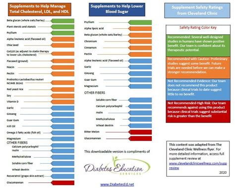 Coach Beverlys Diabetes Cheat Sheets Diabetes Education Services