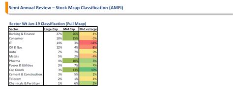 Categorization of Large Cap, Mid Cap and Small Cap Stocks - The Contrast between AMFI and NSE ...