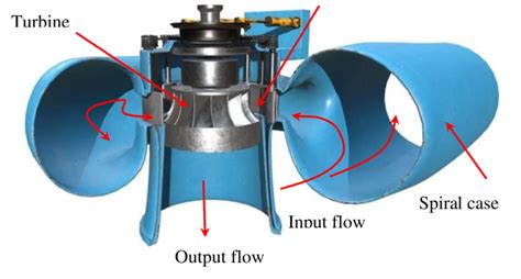 Simple design scheme of a Francis turbine. | Download Scientific Diagram