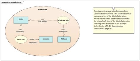 Composite Structure Diagram Brokered Enterprise Architect Diagrams Gallery