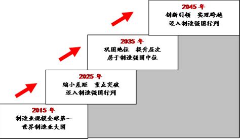 《中国制造2025》解读之六制造强国“三步走”战略