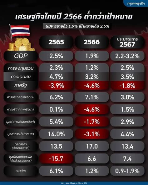 สภาพัฒน์ แถลง Gdp ไตรมาส 4 ปี 66 ขยายตัวได้ 1 7 ทั้งปี 66 เศรษฐกิจไทยโตแค่ 1 9