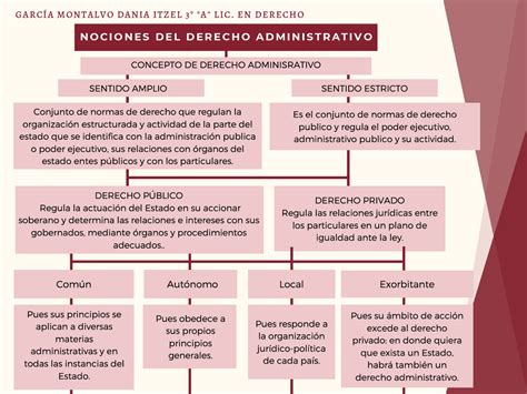 Esquemas Derecho Administrativo I Tema 1 El Derecho Administrativo Ep