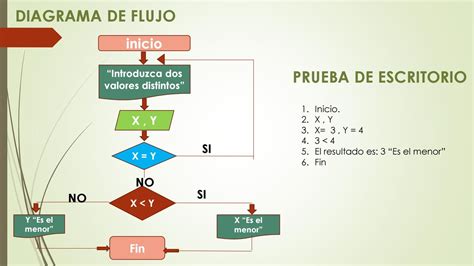 Diagrama De Flujo Con Su Algoritmo