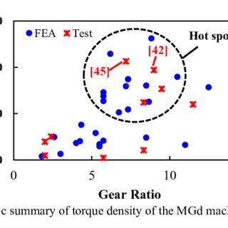 Characteristics of four types of MGd machines. | Download Scientific Diagram