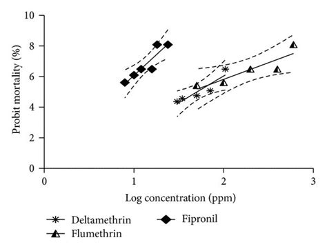 Comparative Probit Mortality In Fully Engorged Adult R B Microplus