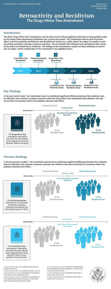 Report At A Glance Retroactivity And Recidivism United States