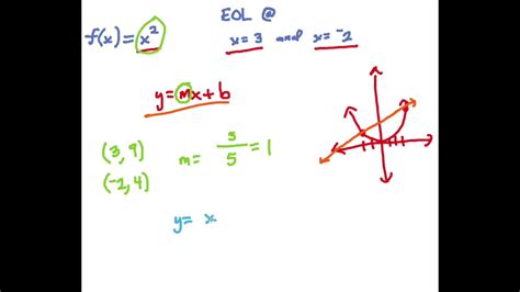 Equation Of A Secant Line YouTube