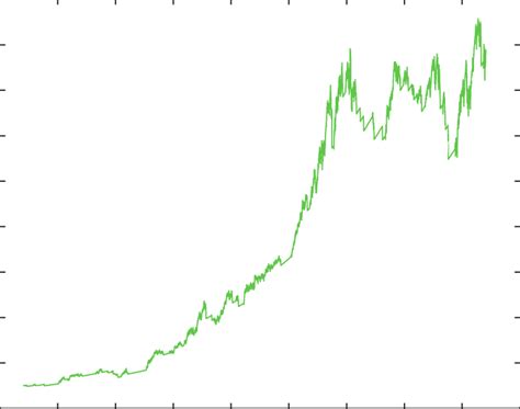 5 The Equity Curve With Trend Following Of Sp500 Between 1972 And 2011 Download Scientific Diagram