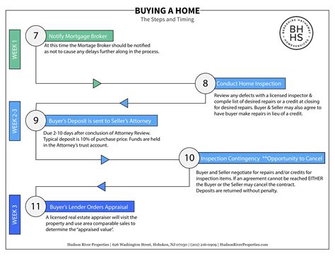Real Estate Cycle Stages