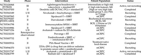 Clinical Trials of Immunotherapy and Radiotherapy in Prostate Cancer. | Download Scientific Diagram