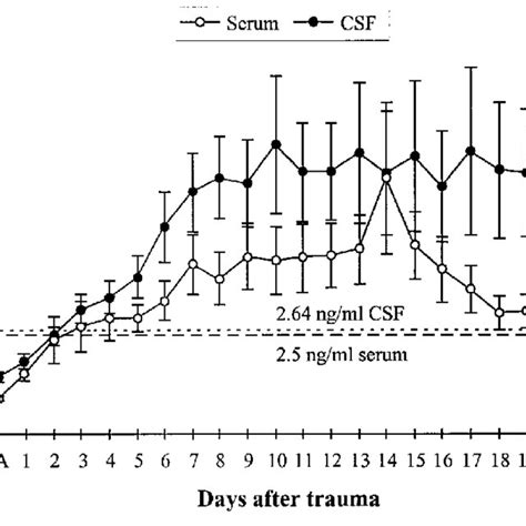 Neopterin Levels In Csf Solid Circle And Serum Open Circle