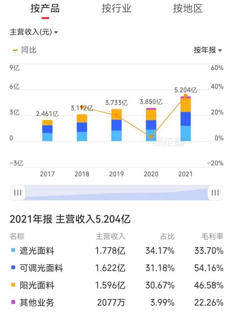 养老基金加仓、机构密集调研 玉马遮阳的亮点在哪里？腾讯新闻