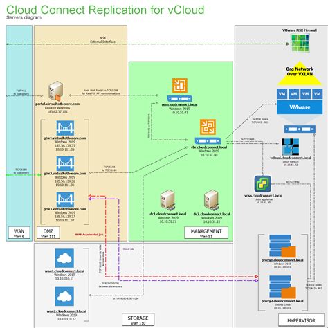 45 Veeam Cloud Connect Replication Deployment Veeam Cloud Connect 11