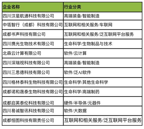 25家川企入选2023德勤成都高科技高成长项目暨明日之星榜单四川在线