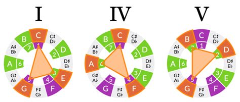 Identifying I, IV and V chords – The Ethan Hein Blog