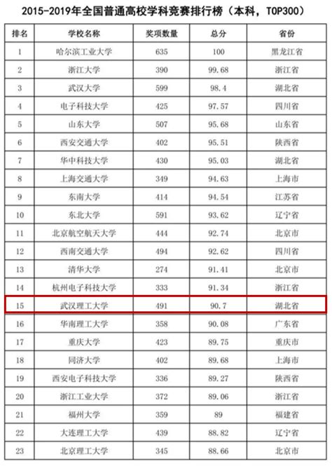 我校在2019年全国普通高校竞赛排行榜（本科）中名列第9 武汉理工大学新闻经纬