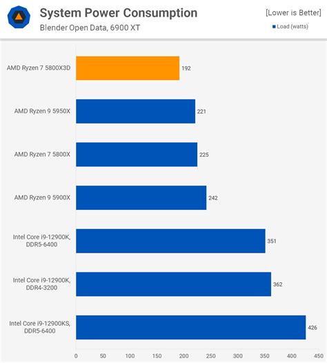 Amd Ryzen 7 5800x3d Review Gaming First Cpu Techspot